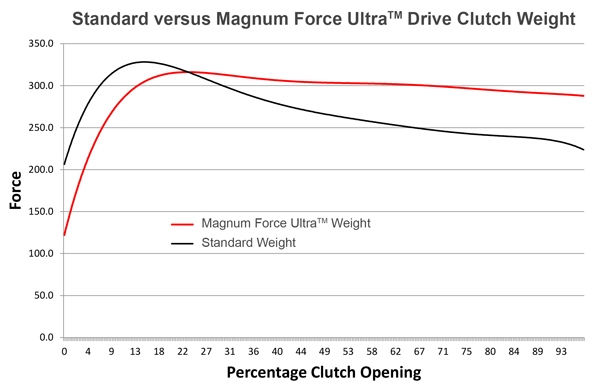 Magnum Force Ultra™ Clutch Weights for Ski-Doo Turbo